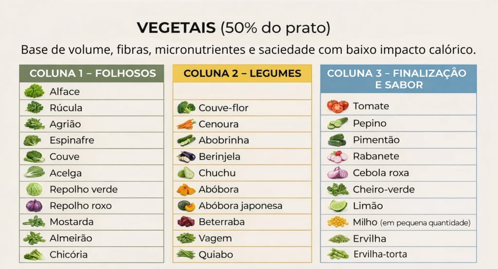 vegetais e legumes para emagrecer ocupando metade do prato alimentação saudável